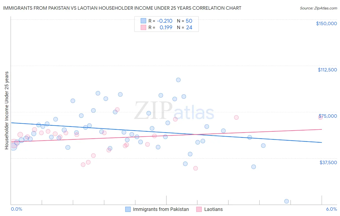Immigrants from Pakistan vs Laotian Householder Income Under 25 years