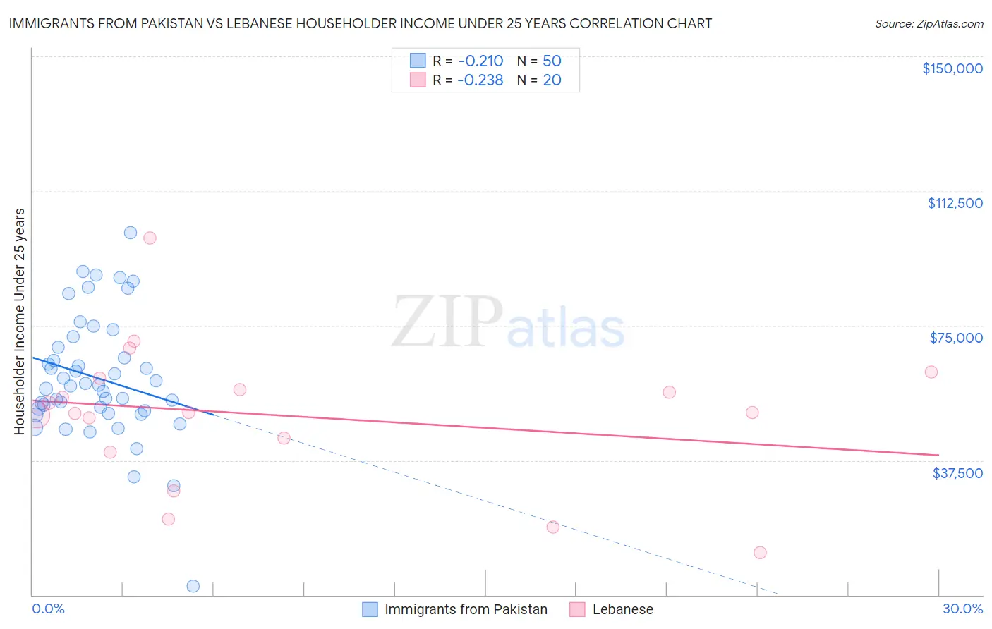 Immigrants from Pakistan vs Lebanese Householder Income Under 25 years