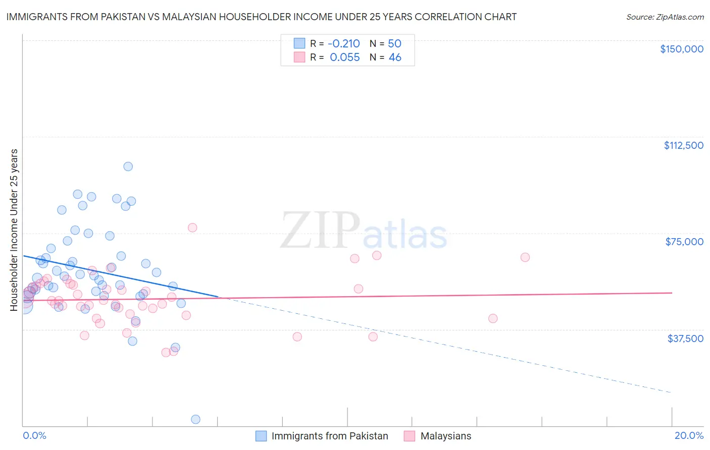 Immigrants from Pakistan vs Malaysian Householder Income Under 25 years