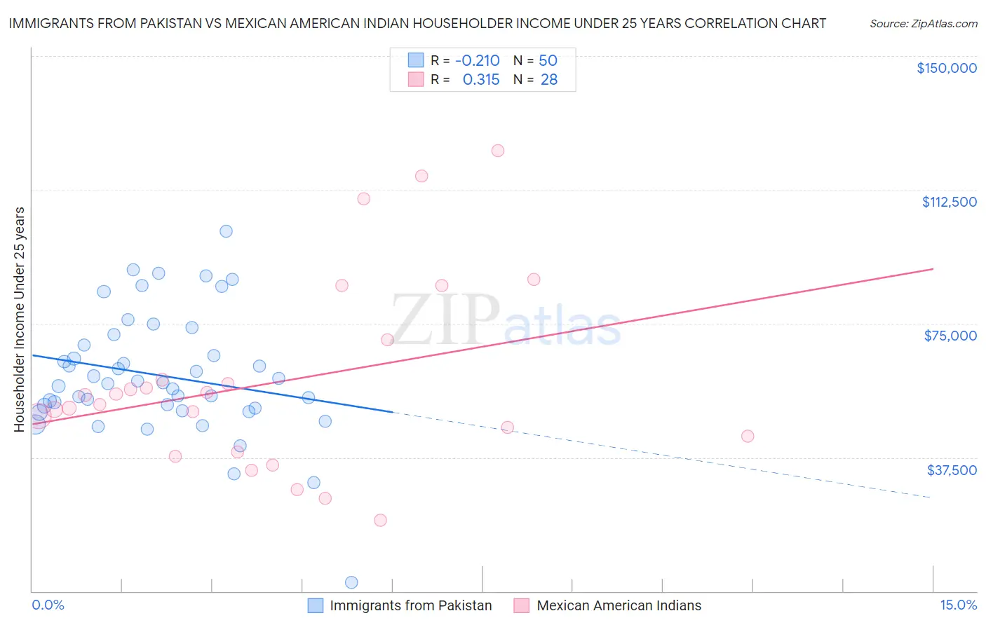 Immigrants from Pakistan vs Mexican American Indian Householder Income Under 25 years