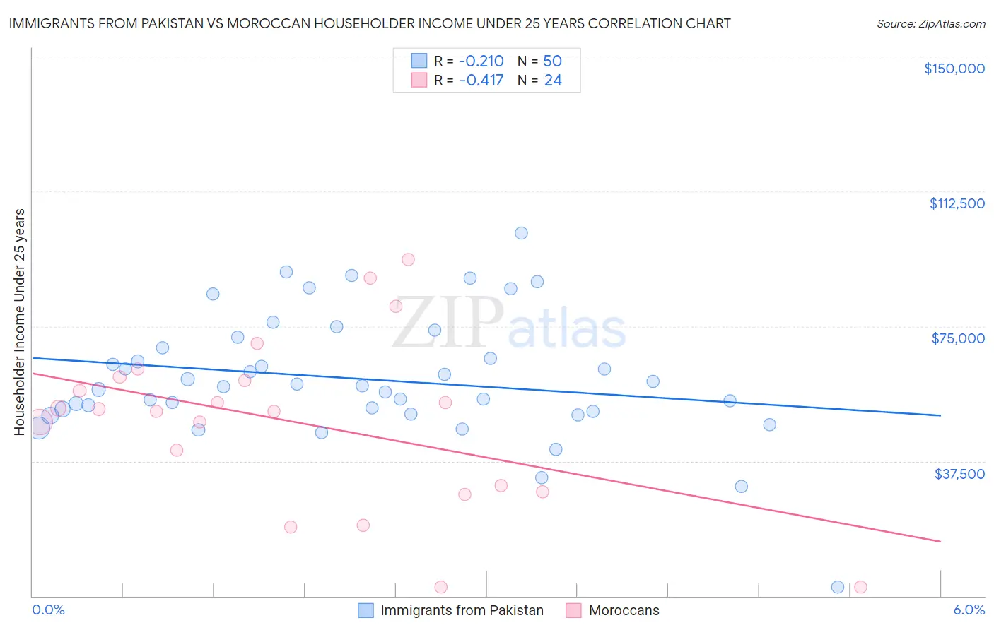 Immigrants from Pakistan vs Moroccan Householder Income Under 25 years