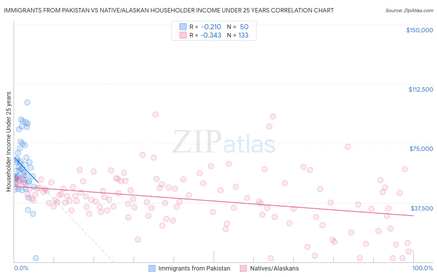 Immigrants from Pakistan vs Native/Alaskan Householder Income Under 25 years