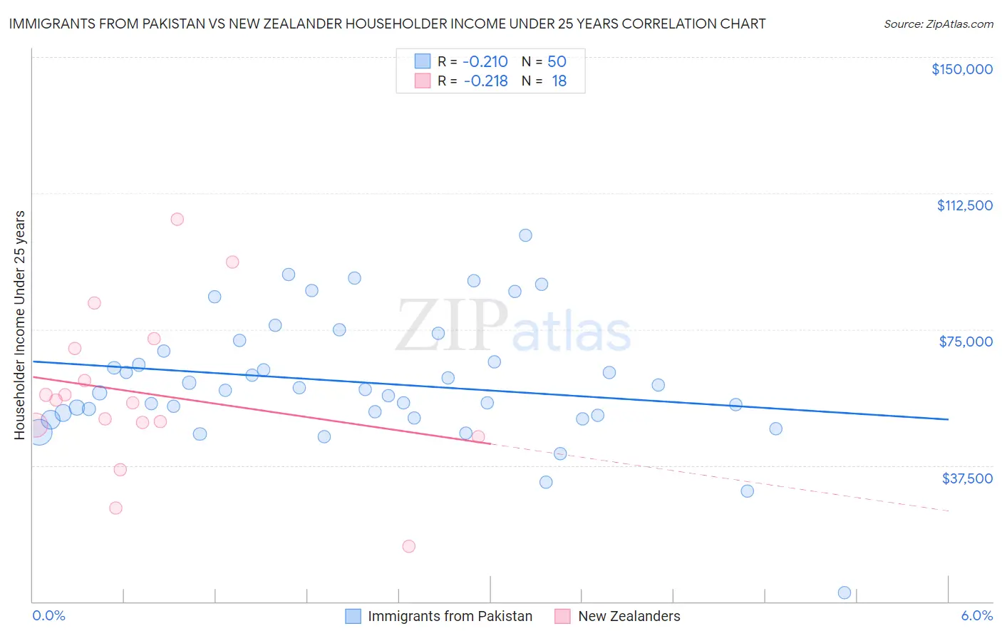 Immigrants from Pakistan vs New Zealander Householder Income Under 25 years