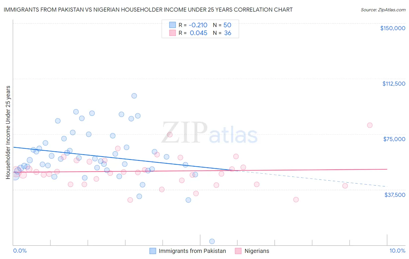 Immigrants from Pakistan vs Nigerian Householder Income Under 25 years