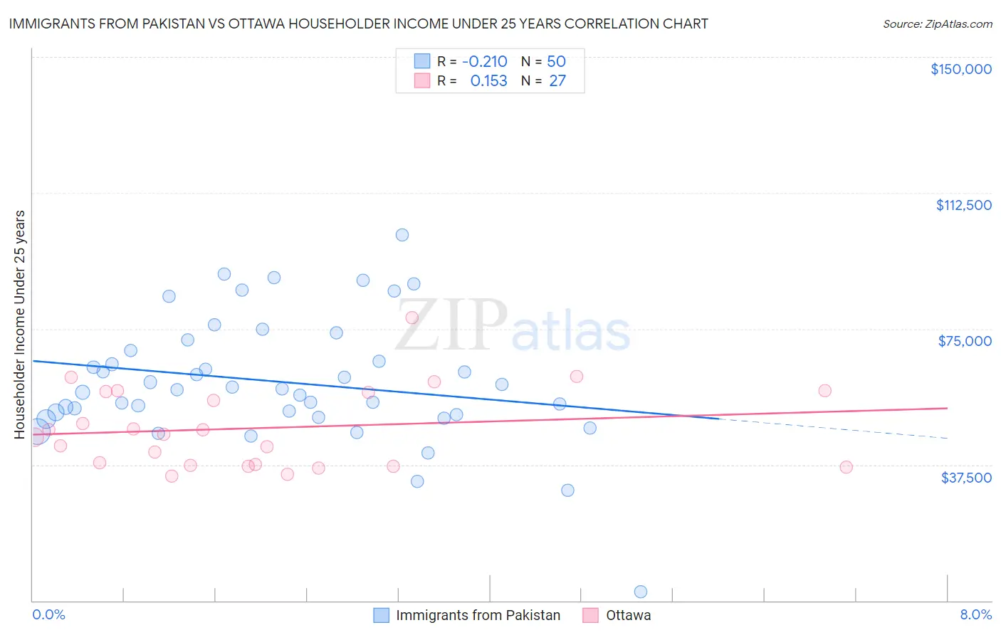 Immigrants from Pakistan vs Ottawa Householder Income Under 25 years