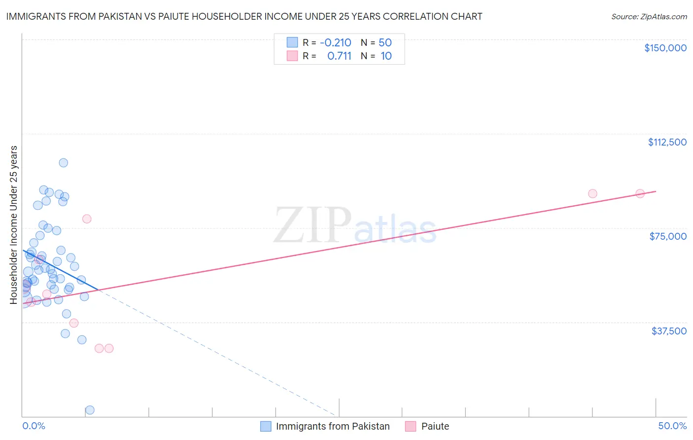 Immigrants from Pakistan vs Paiute Householder Income Under 25 years