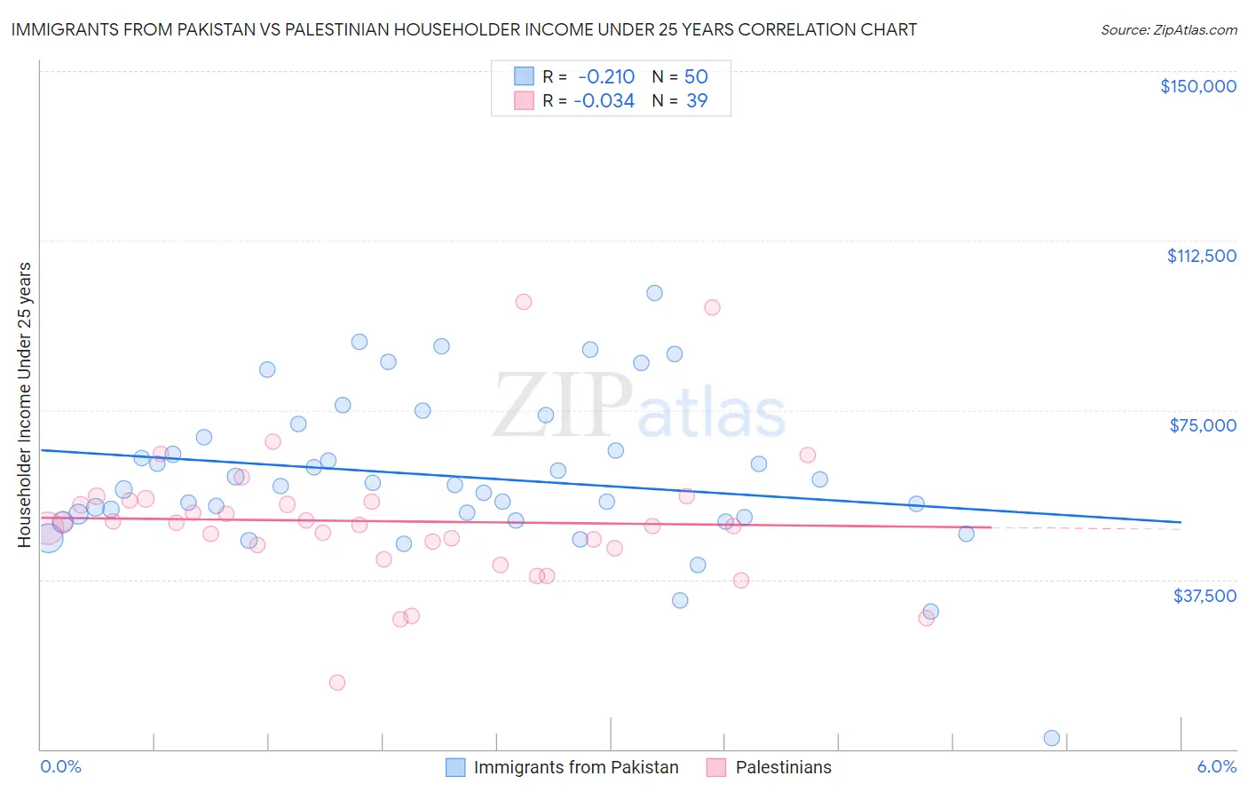 Immigrants from Pakistan vs Palestinian Householder Income Under 25 years