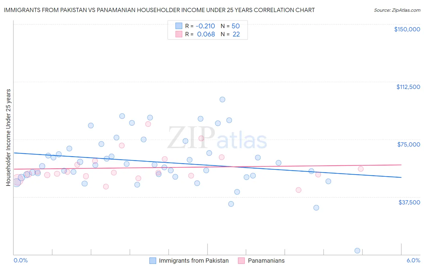 Immigrants from Pakistan vs Panamanian Householder Income Under 25 years