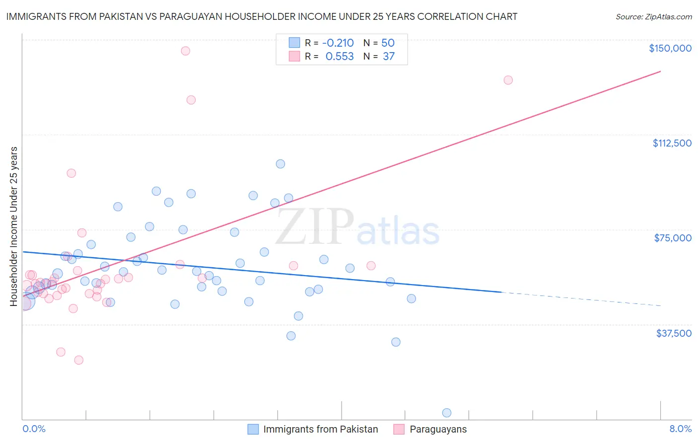 Immigrants from Pakistan vs Paraguayan Householder Income Under 25 years