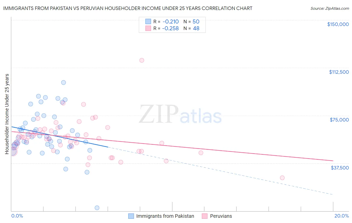Immigrants from Pakistan vs Peruvian Householder Income Under 25 years