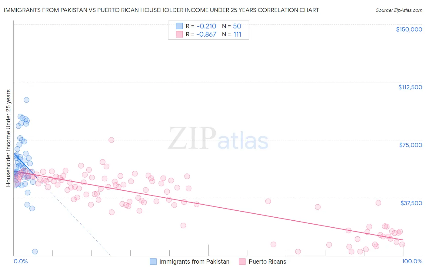 Immigrants from Pakistan vs Puerto Rican Householder Income Under 25 years