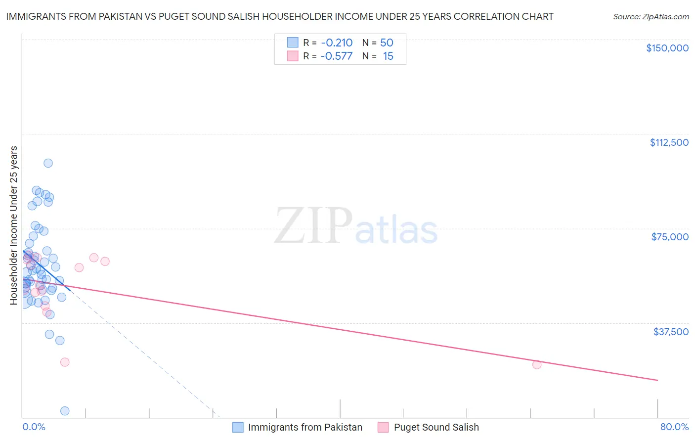Immigrants from Pakistan vs Puget Sound Salish Householder Income Under 25 years