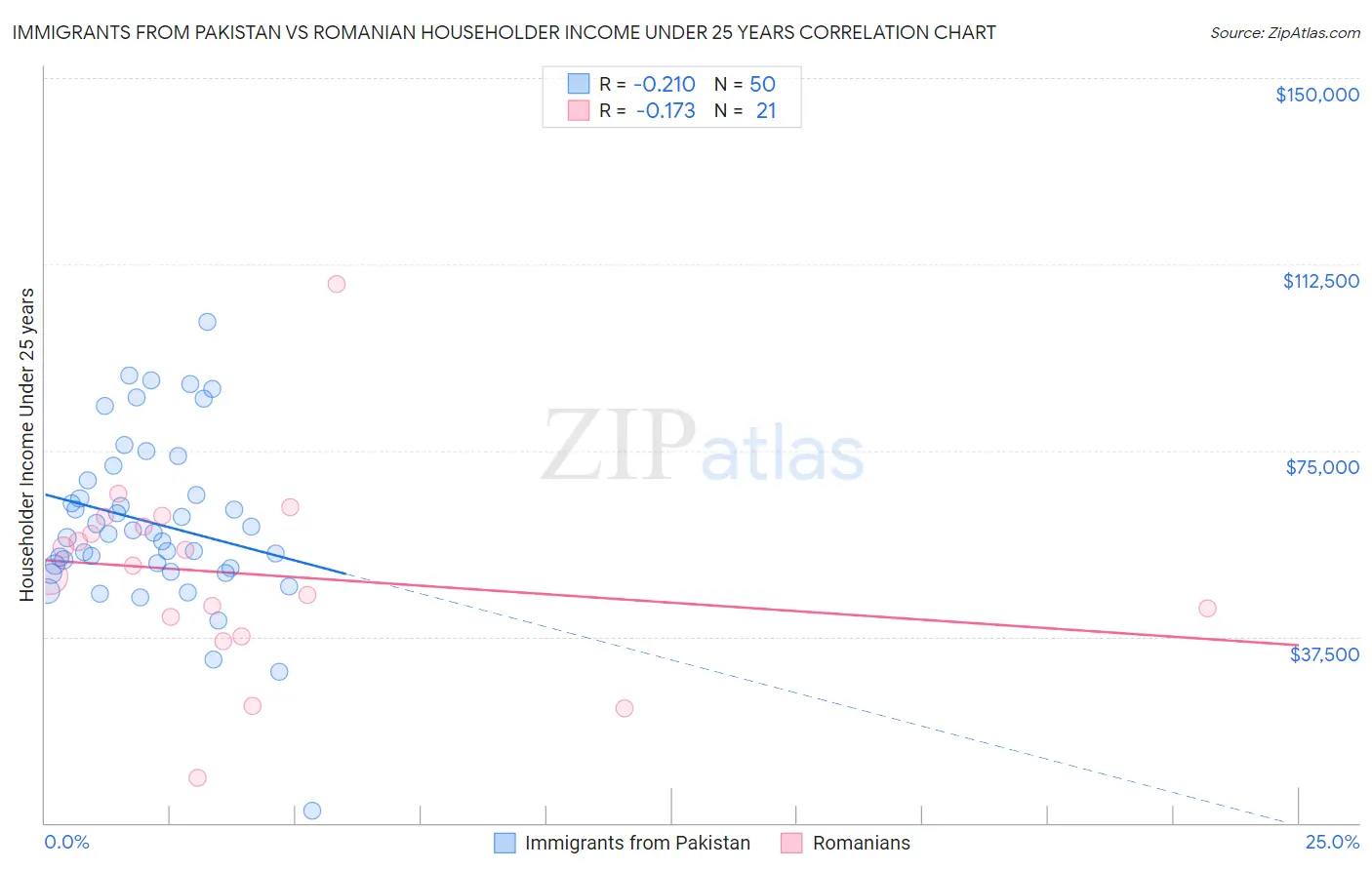 Immigrants from Pakistan vs Romanian Householder Income Under 25 years