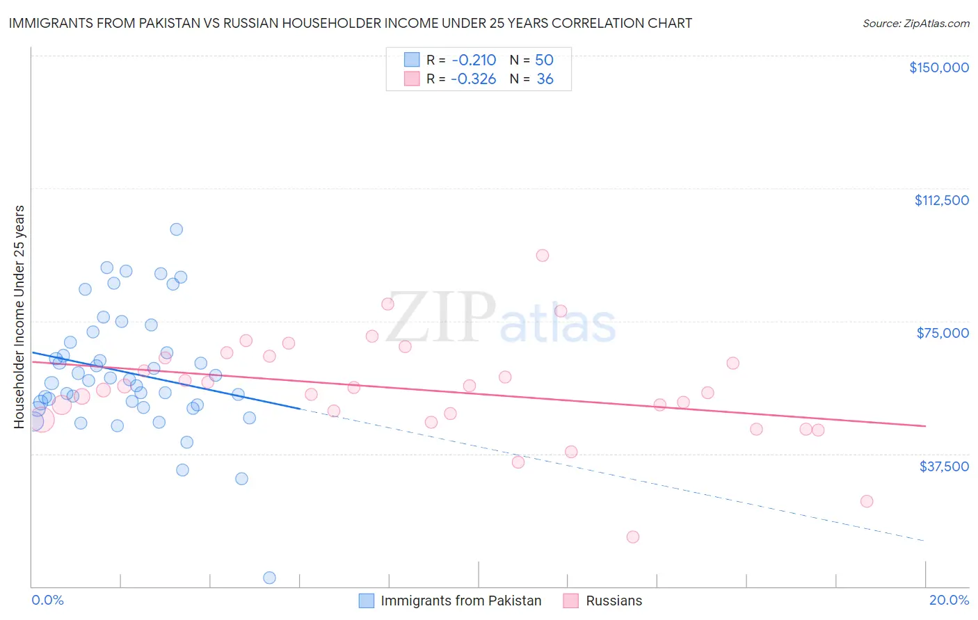 Immigrants from Pakistan vs Russian Householder Income Under 25 years