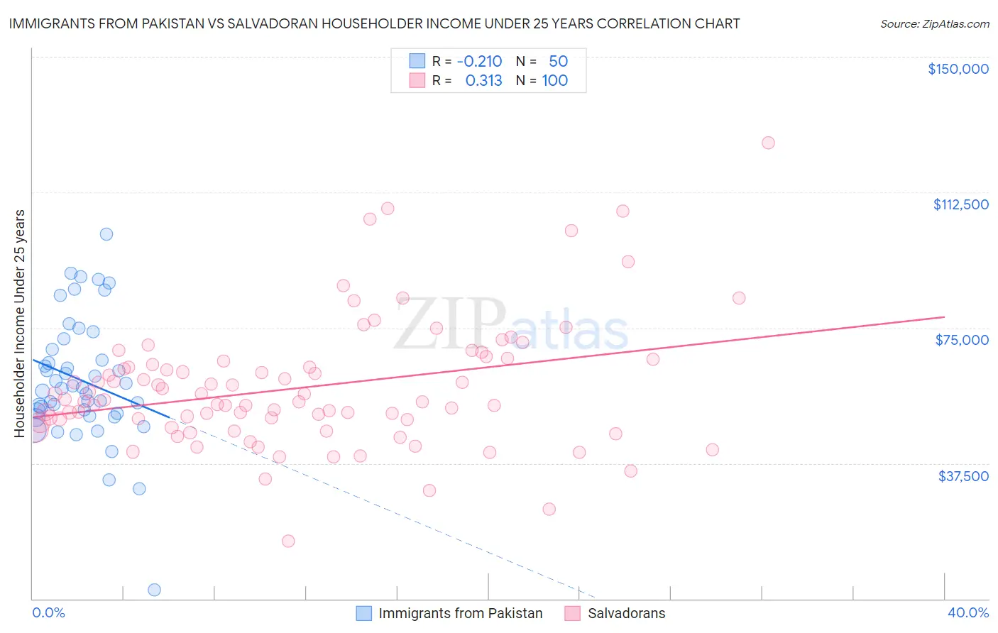 Immigrants from Pakistan vs Salvadoran Householder Income Under 25 years