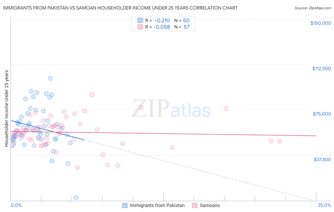 Immigrants from Pakistan vs Samoan Householder Income Under 25 years