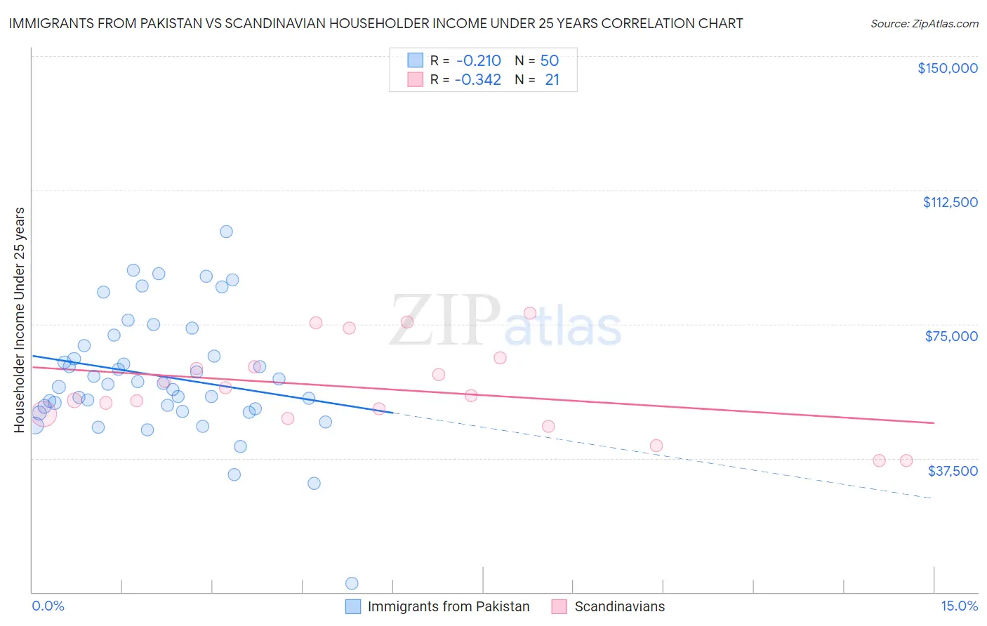 Immigrants from Pakistan vs Scandinavian Householder Income Under 25 years