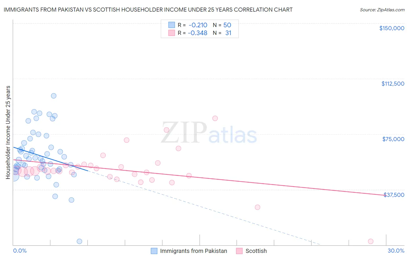 Immigrants from Pakistan vs Scottish Householder Income Under 25 years