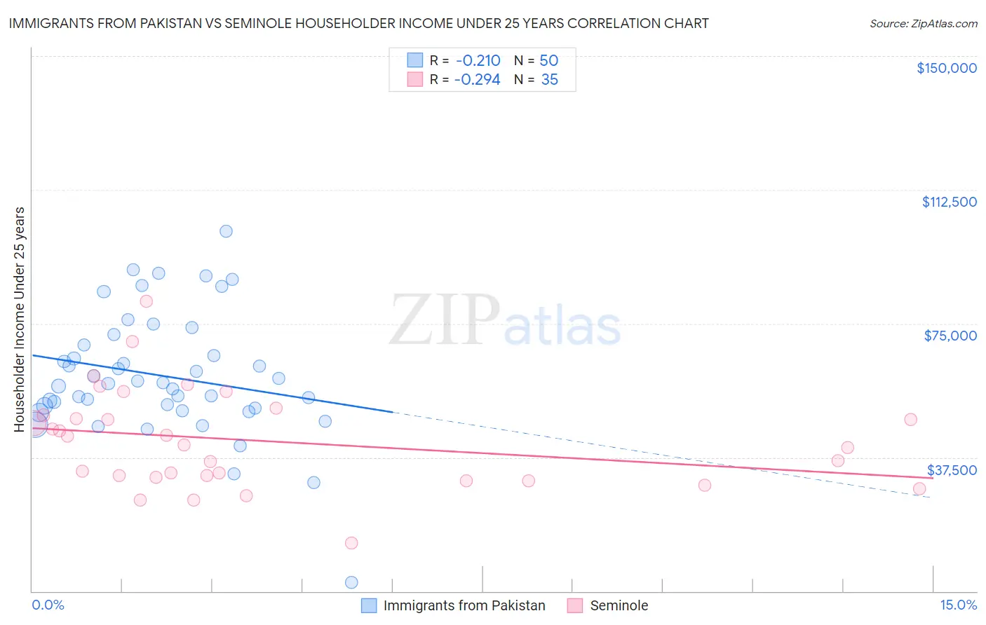 Immigrants from Pakistan vs Seminole Householder Income Under 25 years