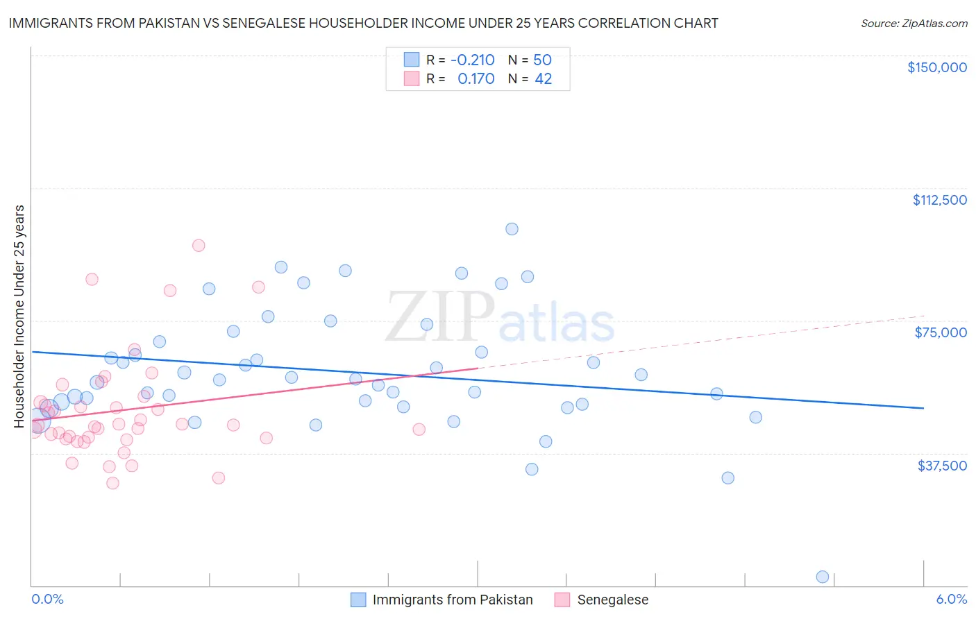 Immigrants from Pakistan vs Senegalese Householder Income Under 25 years