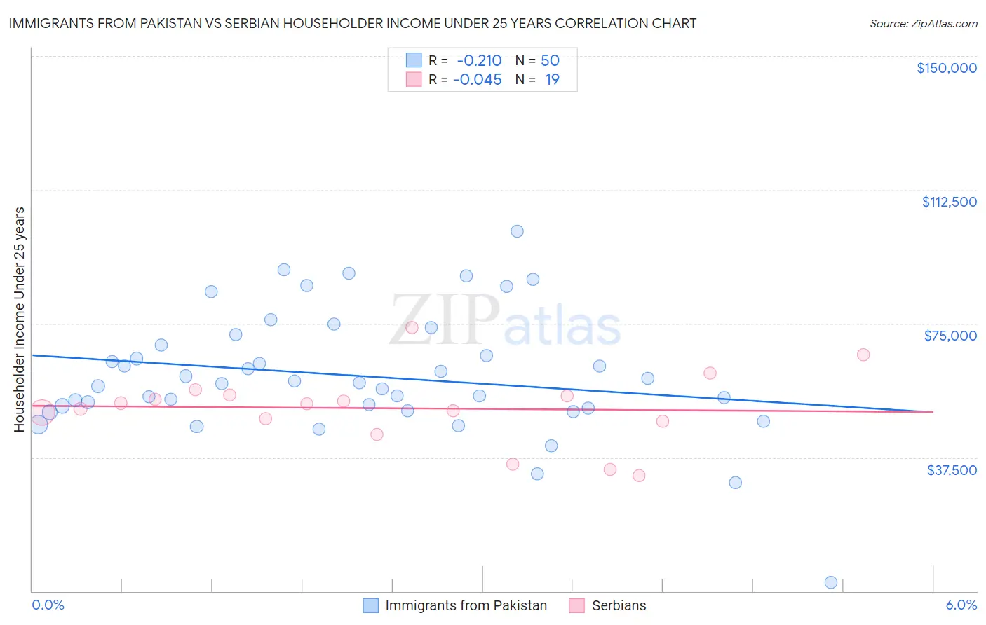 Immigrants from Pakistan vs Serbian Householder Income Under 25 years