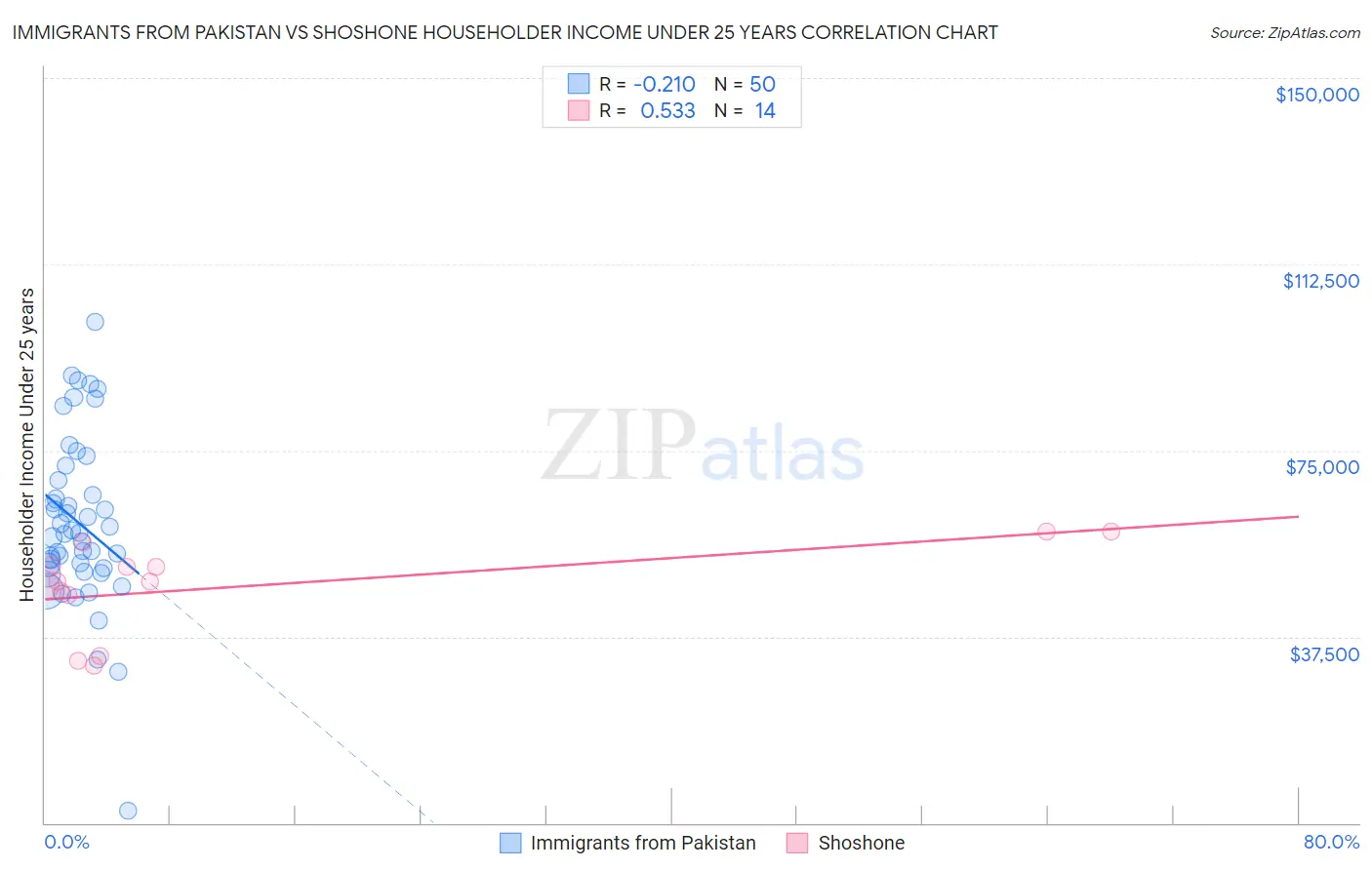 Immigrants from Pakistan vs Shoshone Householder Income Under 25 years