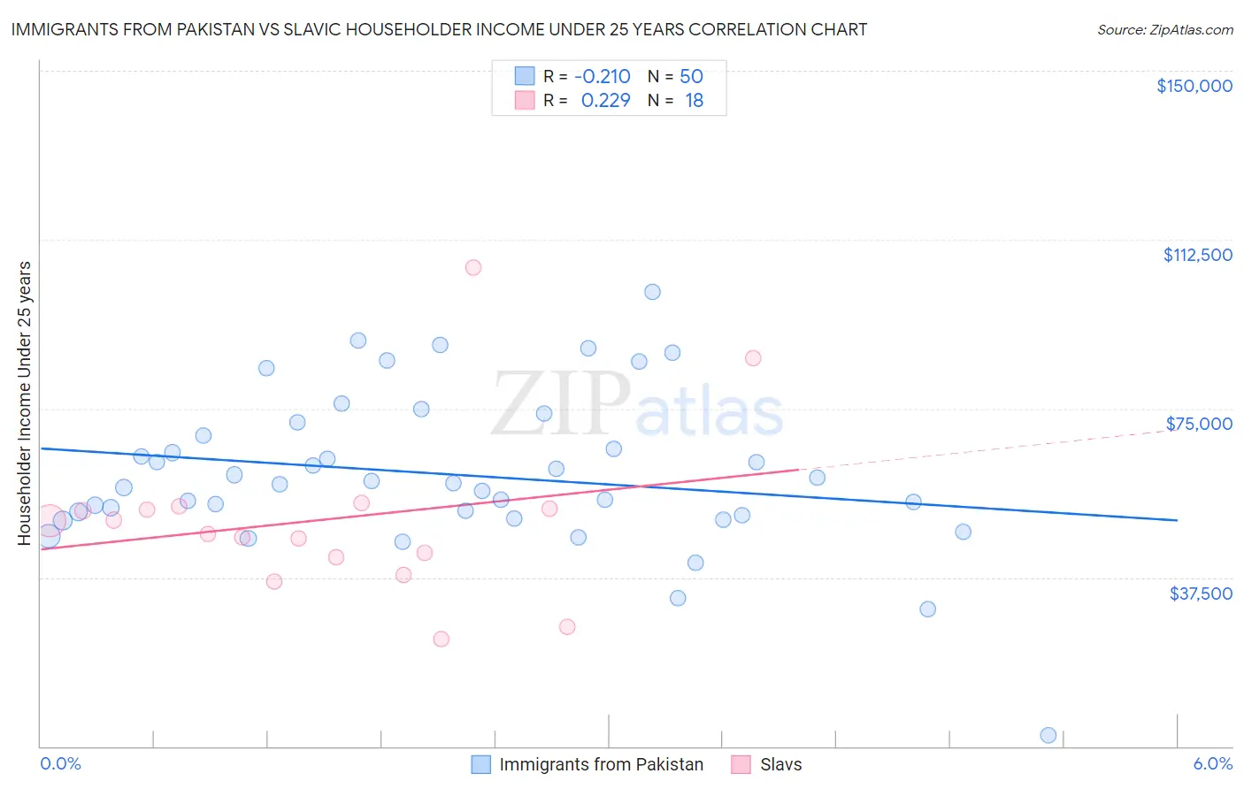 Immigrants from Pakistan vs Slavic Householder Income Under 25 years