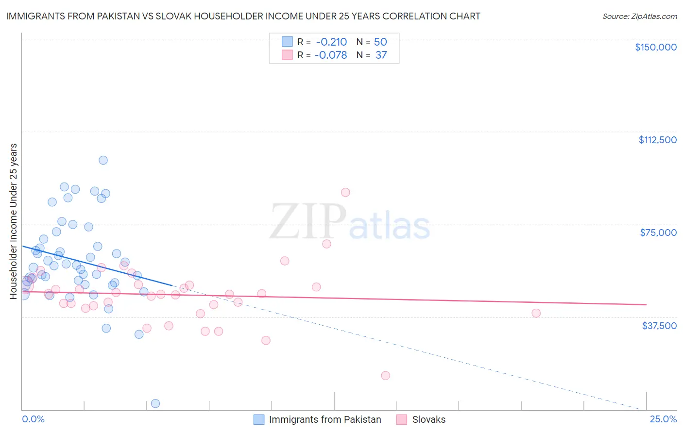Immigrants from Pakistan vs Slovak Householder Income Under 25 years