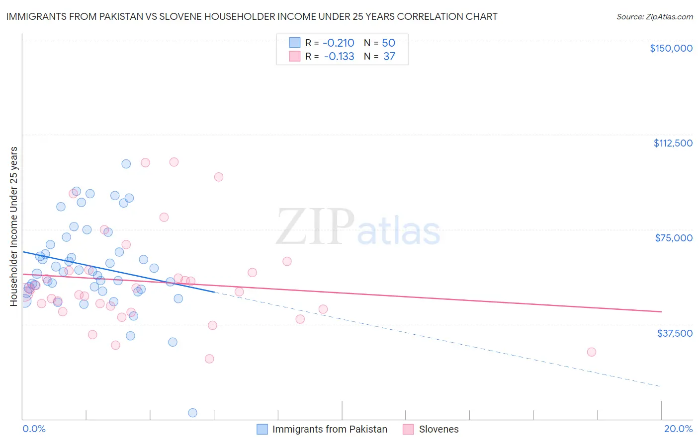 Immigrants from Pakistan vs Slovene Householder Income Under 25 years