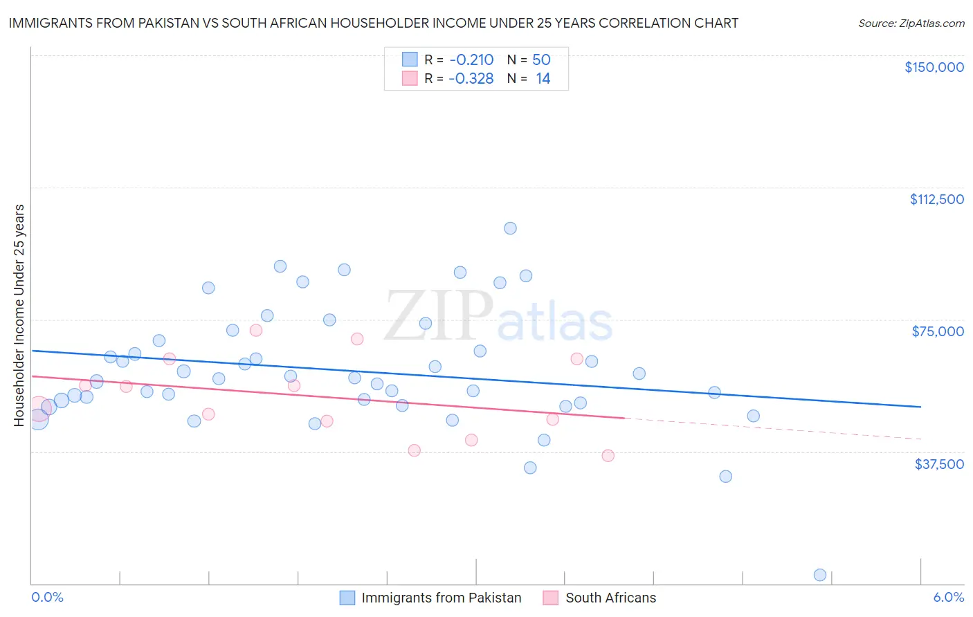 Immigrants from Pakistan vs South African Householder Income Under 25 years