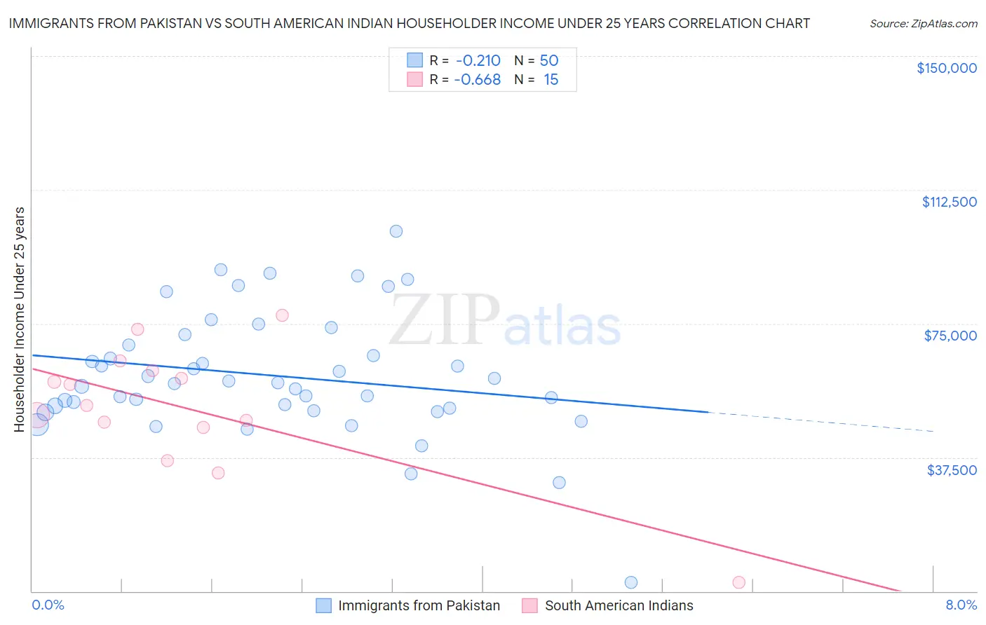 Immigrants from Pakistan vs South American Indian Householder Income Under 25 years