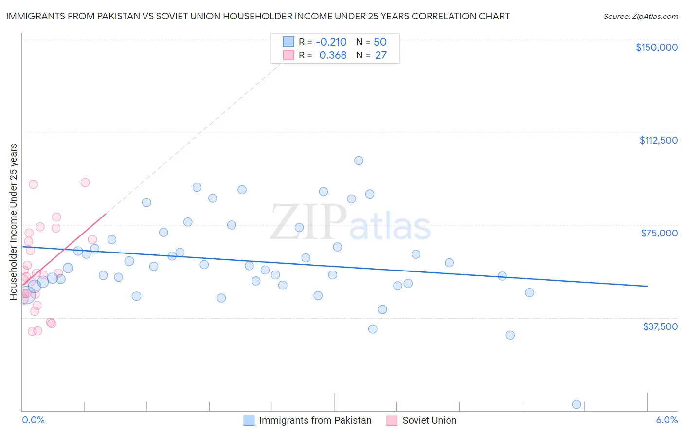 Immigrants from Pakistan vs Soviet Union Householder Income Under 25 years