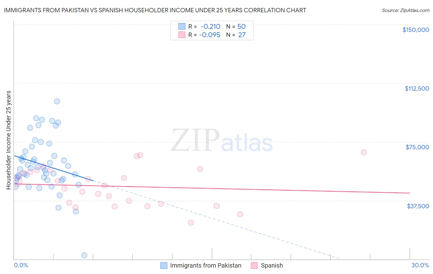 Immigrants from Pakistan vs Spanish Householder Income Under 25 years