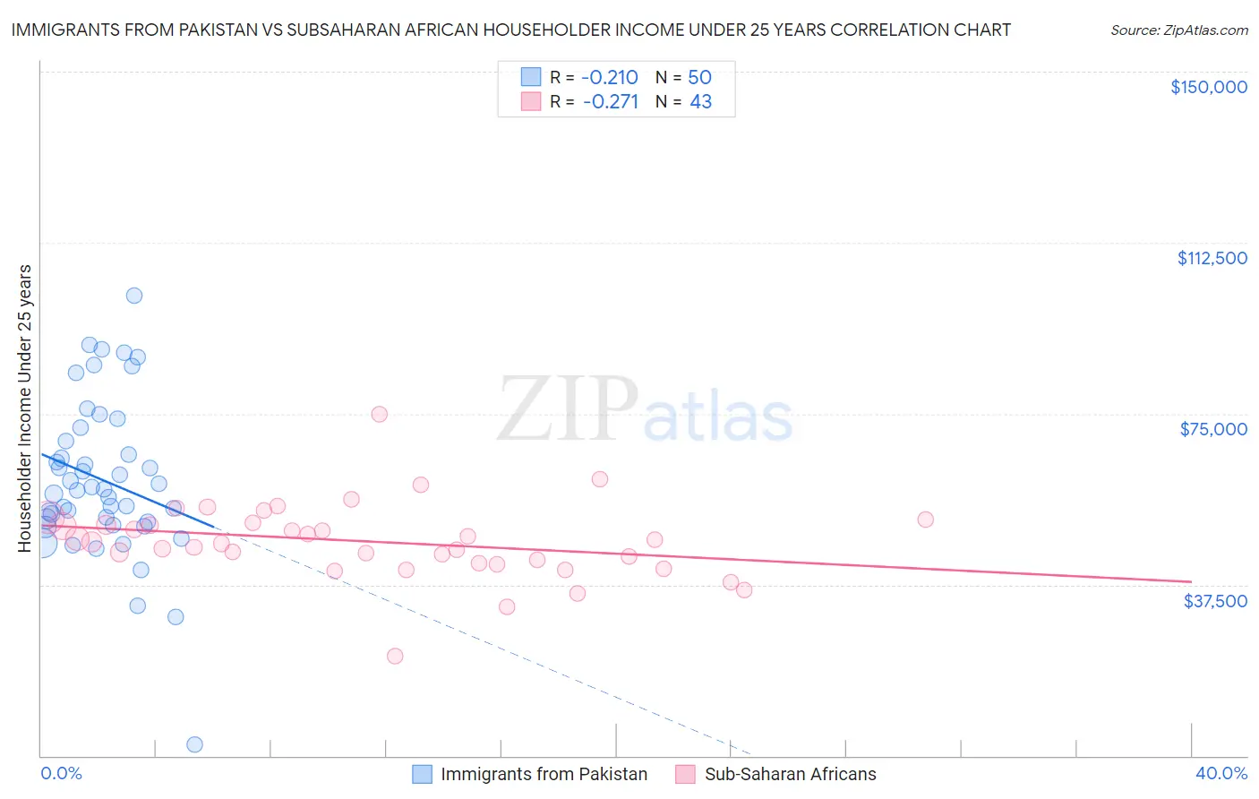 Immigrants from Pakistan vs Subsaharan African Householder Income Under 25 years