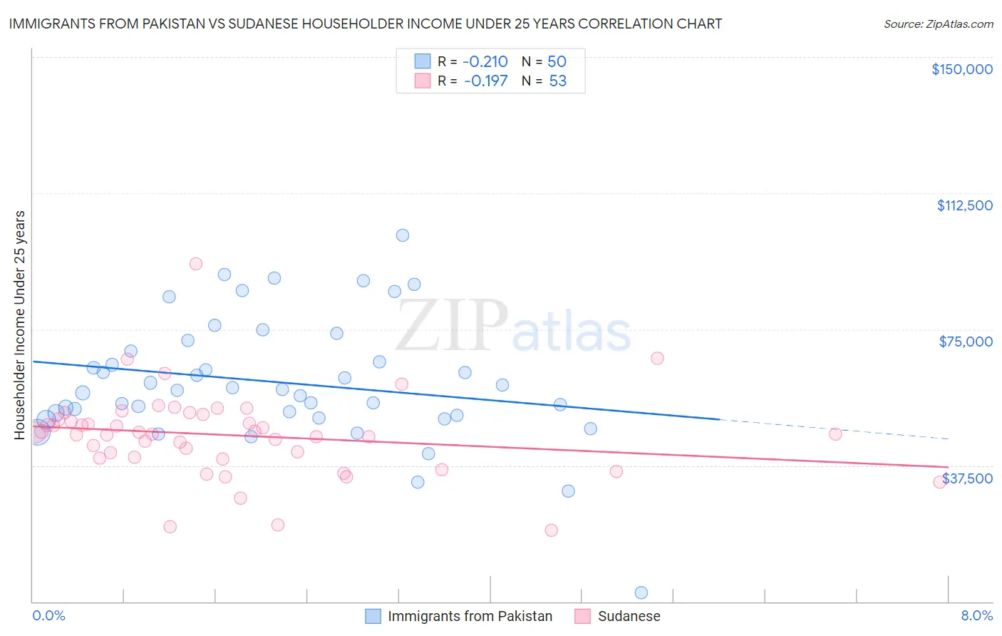 Immigrants from Pakistan vs Sudanese Householder Income Under 25 years