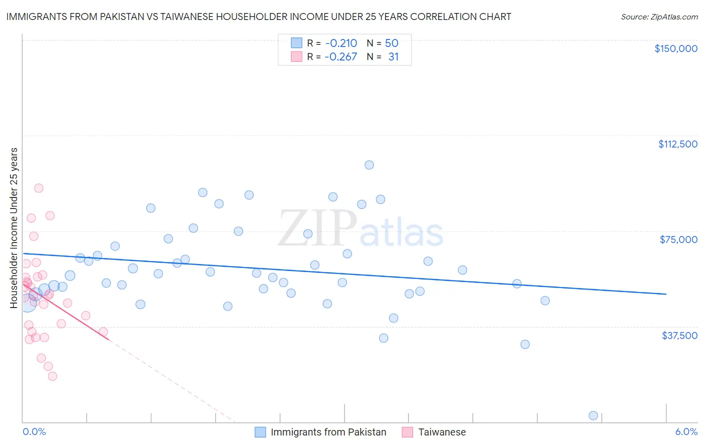 Immigrants from Pakistan vs Taiwanese Householder Income Under 25 years