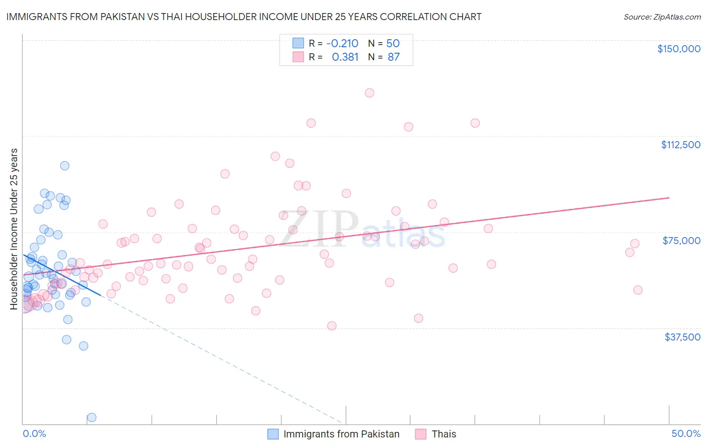Immigrants from Pakistan vs Thai Householder Income Under 25 years