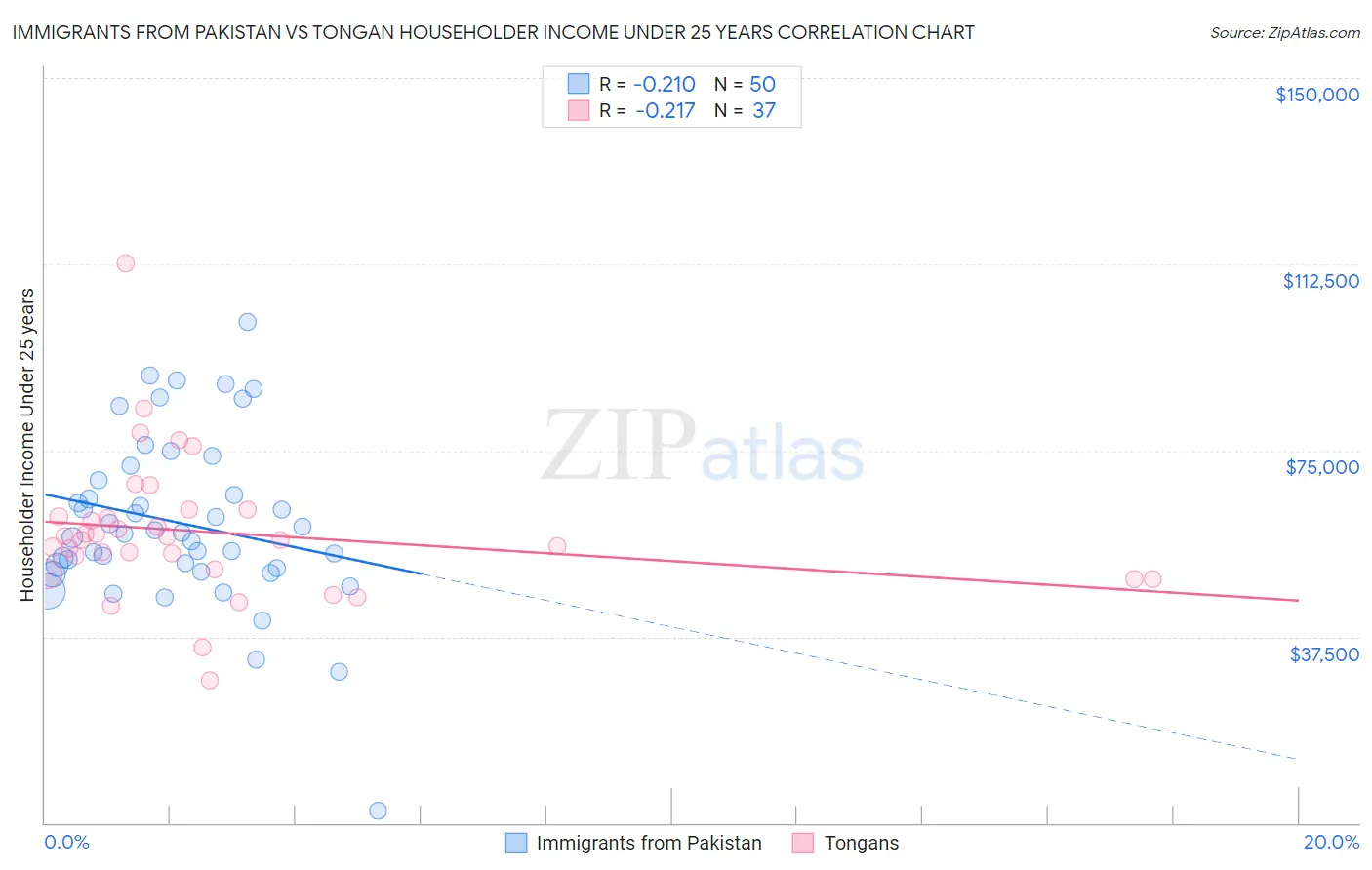 Immigrants from Pakistan vs Tongan Householder Income Under 25 years