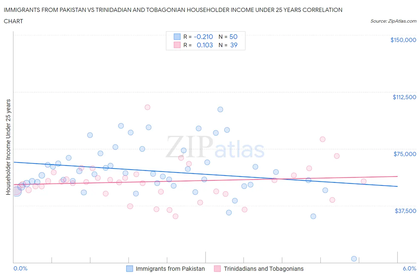 Immigrants from Pakistan vs Trinidadian and Tobagonian Householder Income Under 25 years