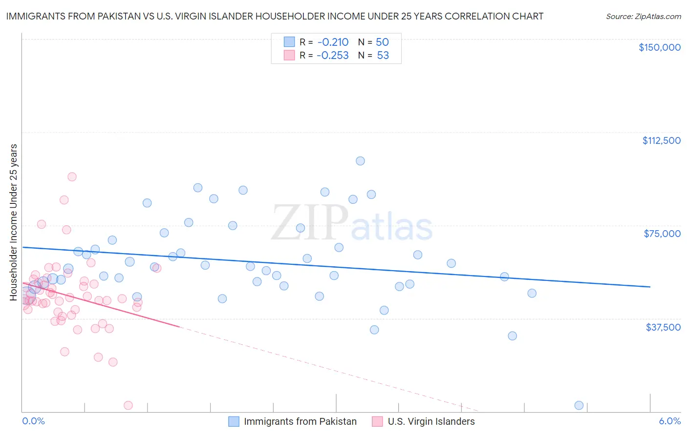 Immigrants from Pakistan vs U.S. Virgin Islander Householder Income Under 25 years