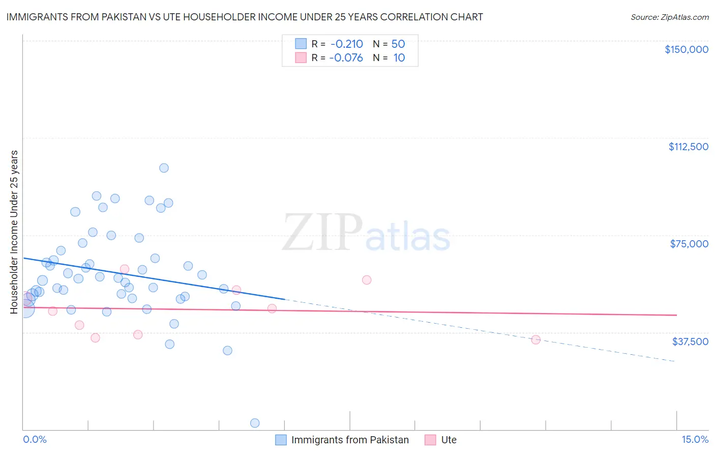 Immigrants from Pakistan vs Ute Householder Income Under 25 years