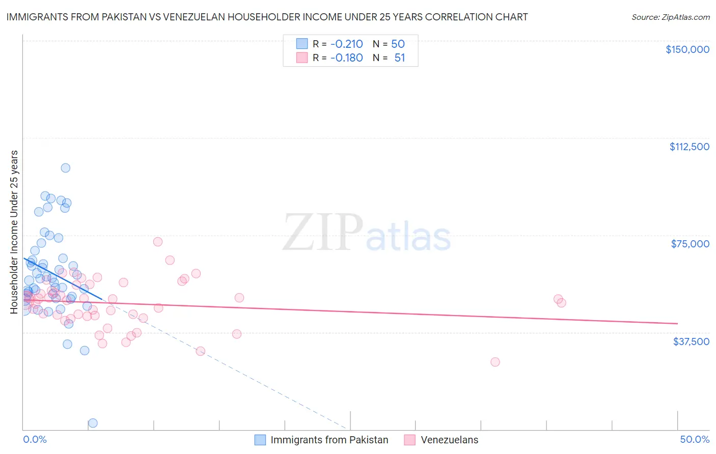 Immigrants from Pakistan vs Venezuelan Householder Income Under 25 years