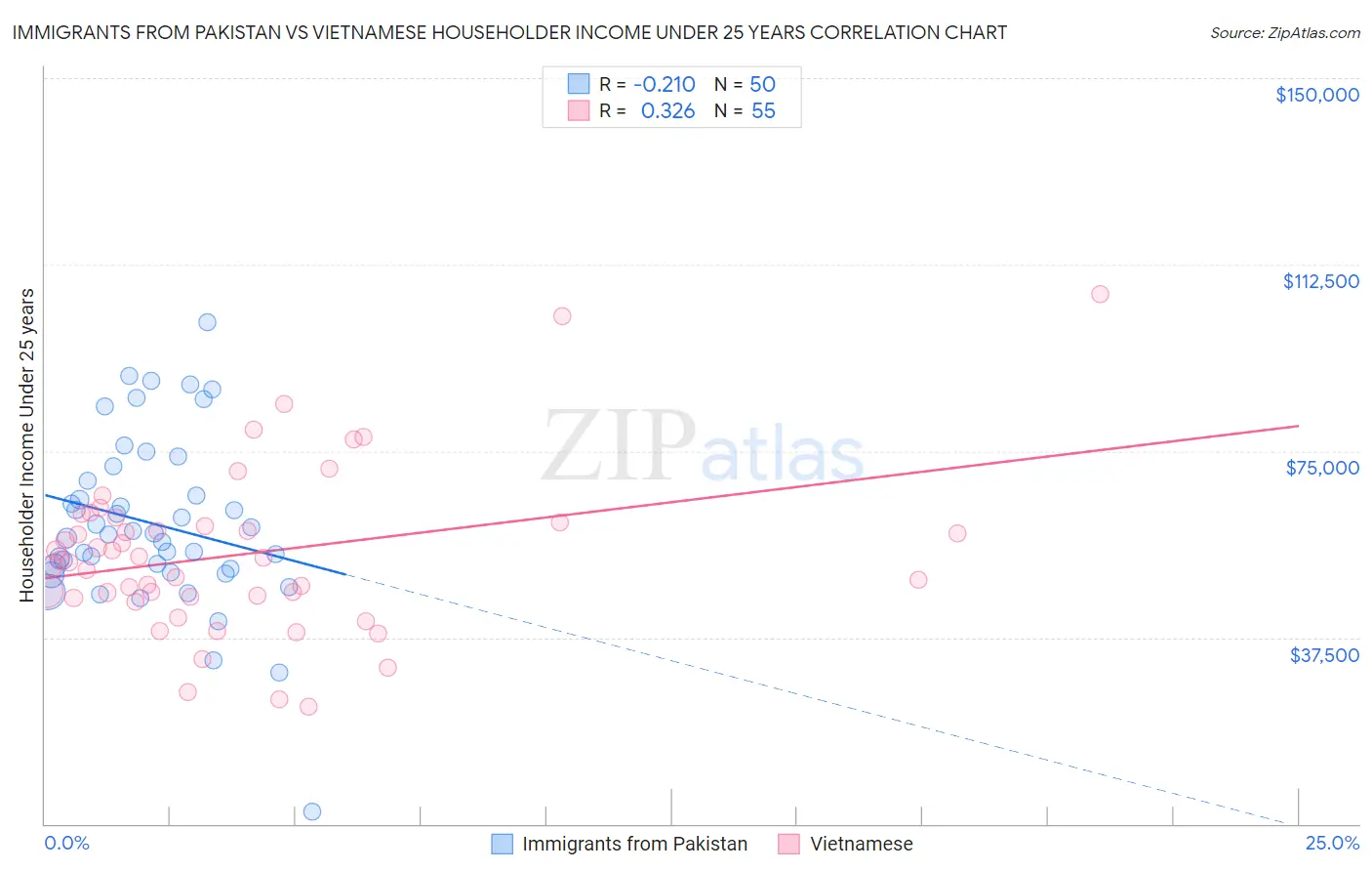 Immigrants from Pakistan vs Vietnamese Householder Income Under 25 years