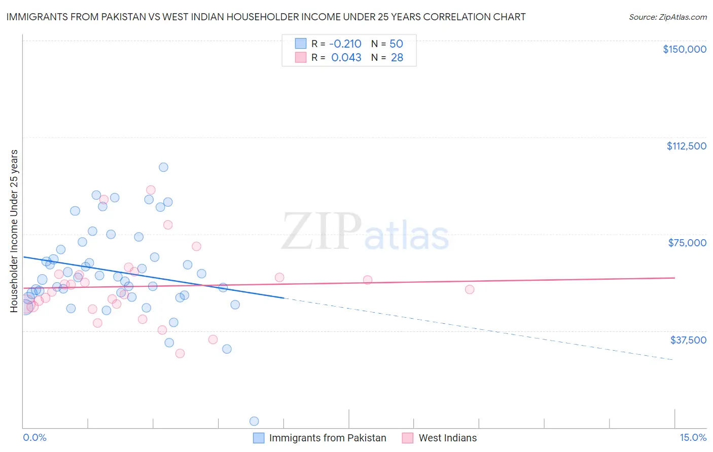 Immigrants from Pakistan vs West Indian Householder Income Under 25 years