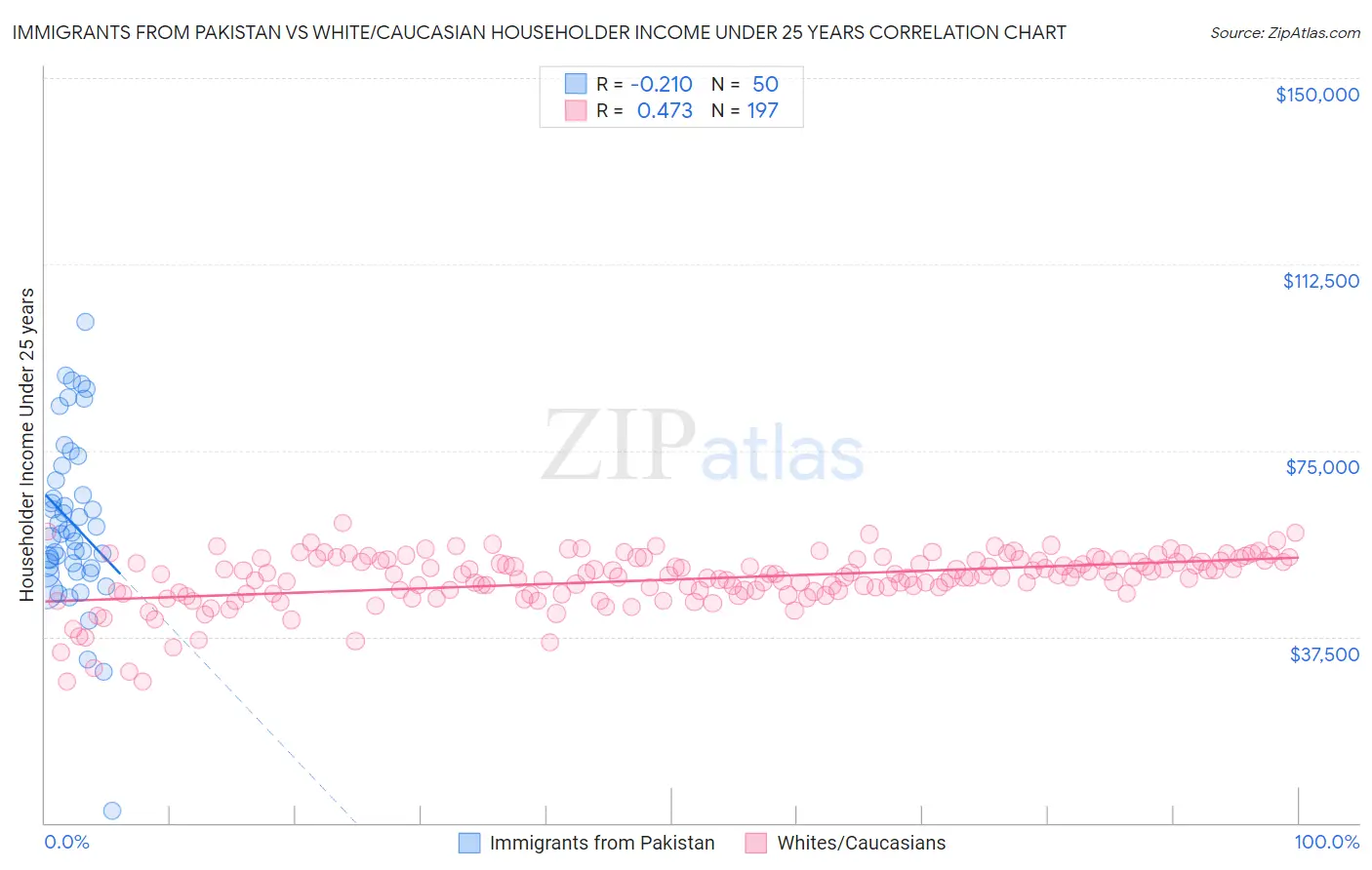 Immigrants from Pakistan vs White/Caucasian Householder Income Under 25 years