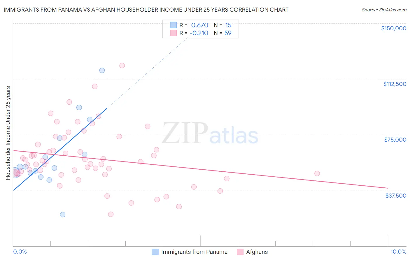 Immigrants from Panama vs Afghan Householder Income Under 25 years