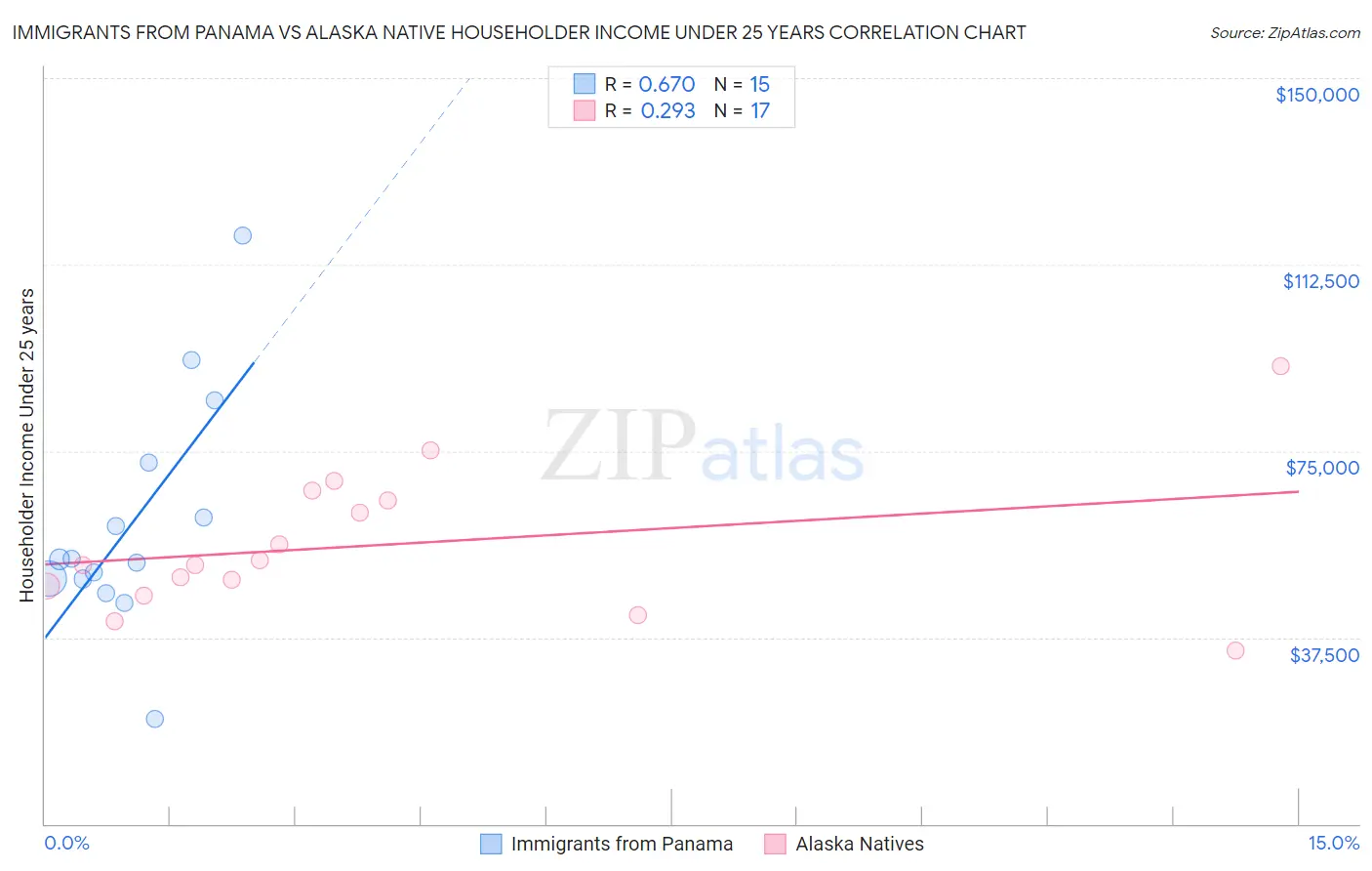 Immigrants from Panama vs Alaska Native Householder Income Under 25 years