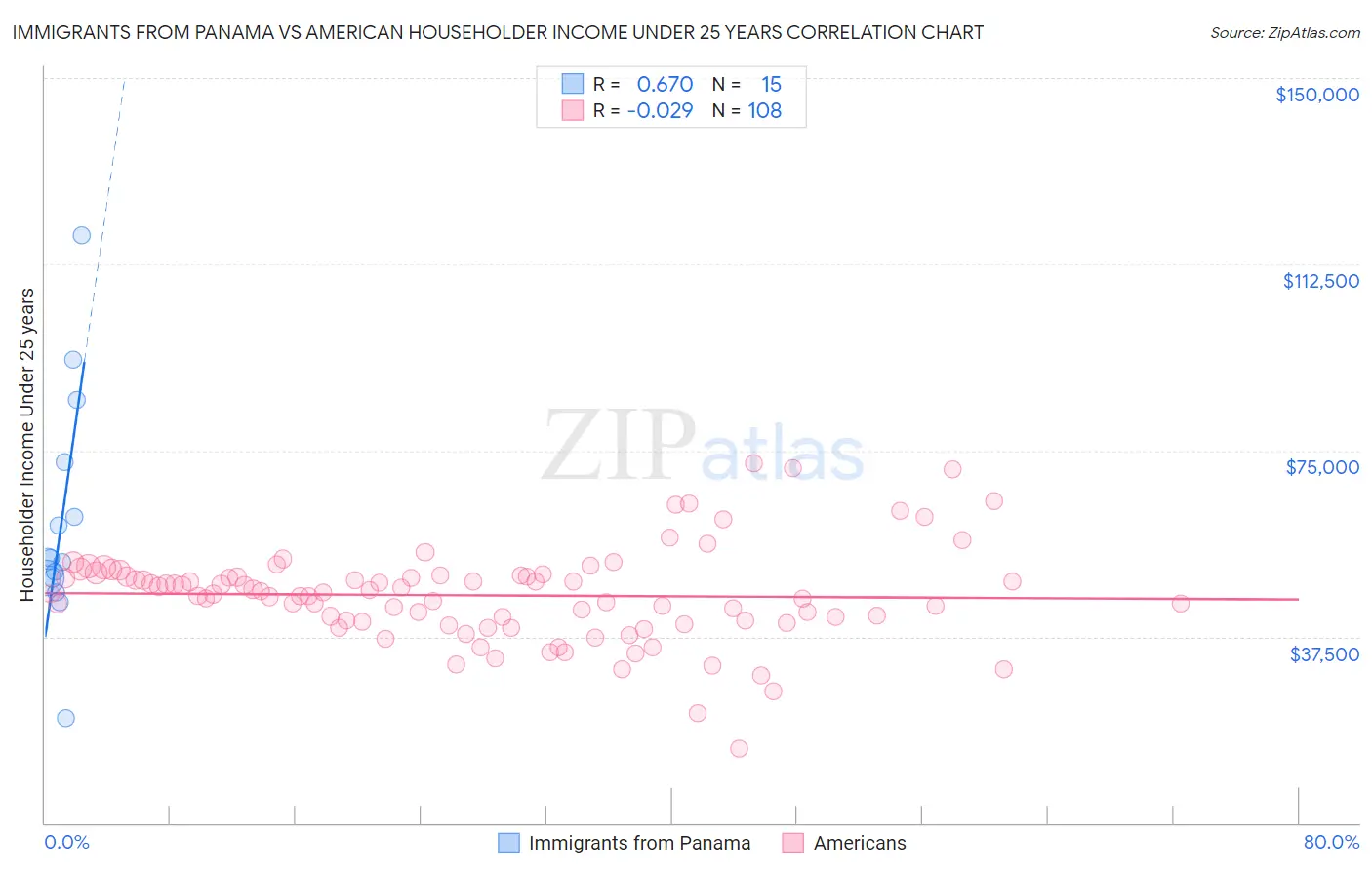 Immigrants from Panama vs American Householder Income Under 25 years