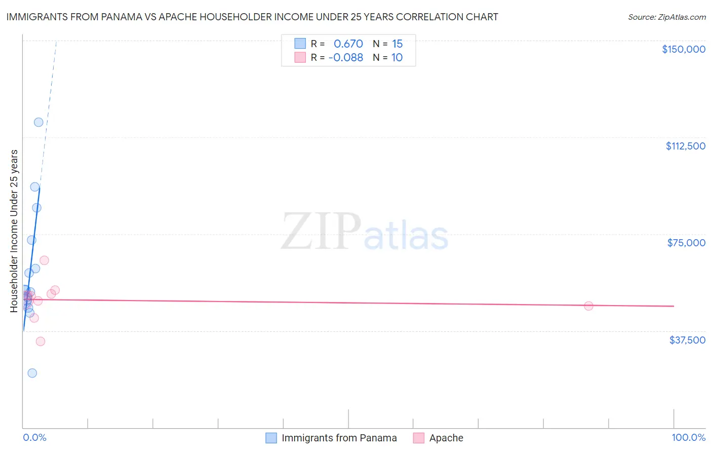 Immigrants from Panama vs Apache Householder Income Under 25 years
