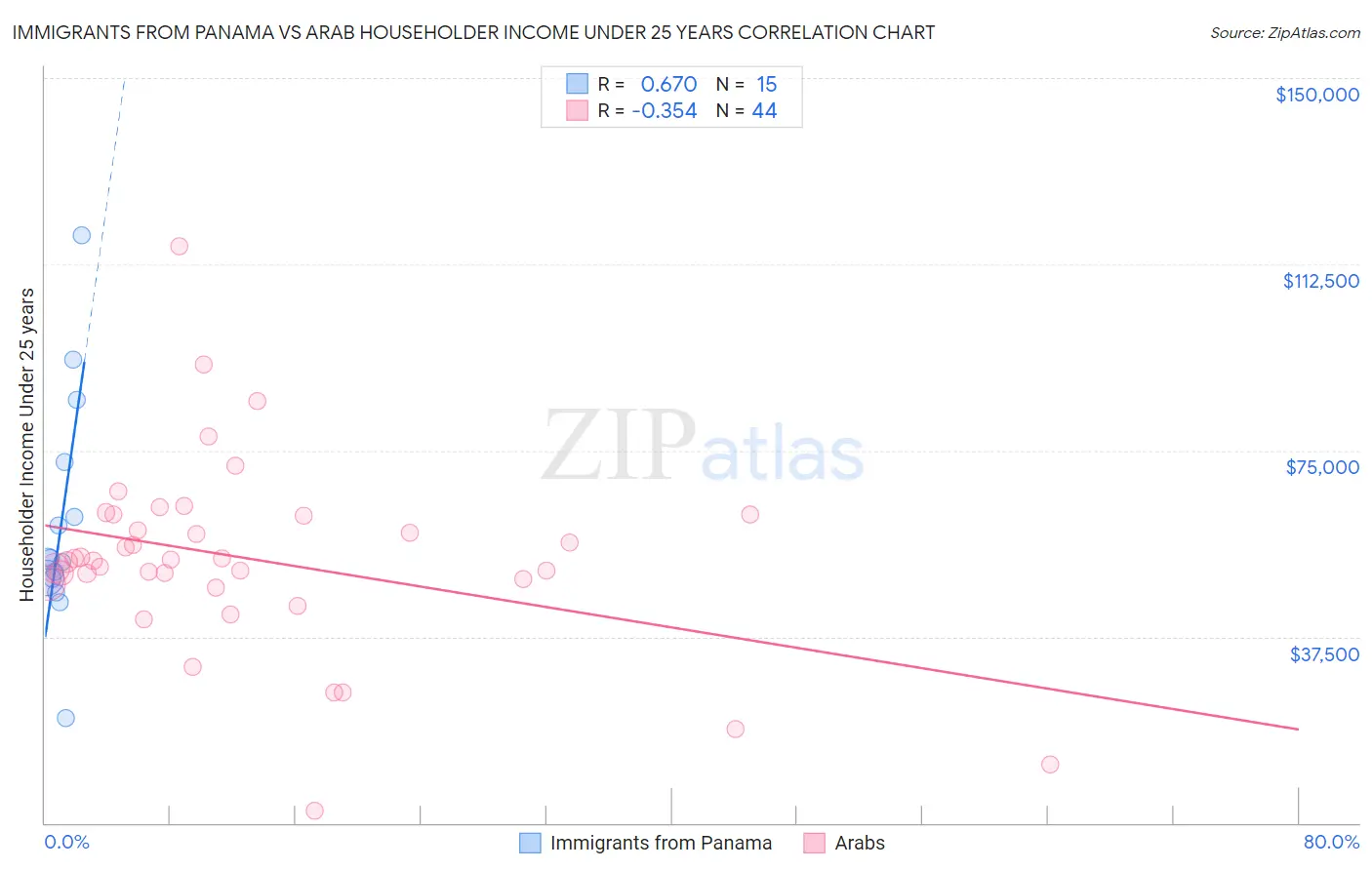 Immigrants from Panama vs Arab Householder Income Under 25 years